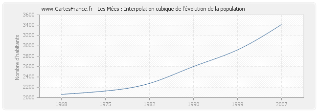 Les Mées : Interpolation cubique de l'évolution de la population